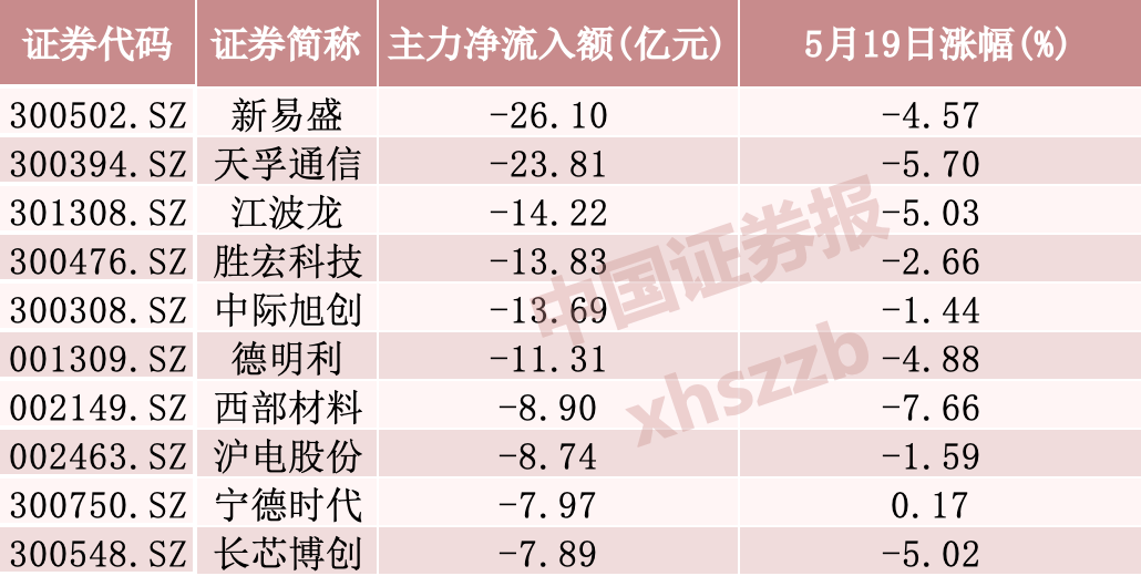 超63亿元撤出“易中天”，主力资金高低切换，这些方向被加仓