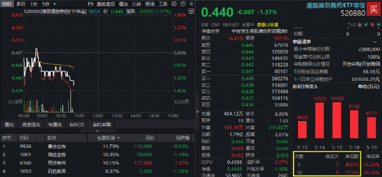 创新药继续筑底,华宝基金药ETF、港股通创新药ETF再探历史新低!“抄底”资金狂涌,520880近10日吸金7.7亿