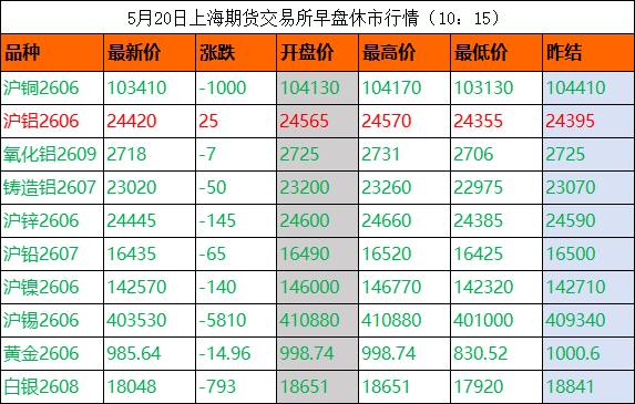 宏观逆风与基本面韧性博弈：有色板块分化 长江1#铜价迎五连跌750元/吨