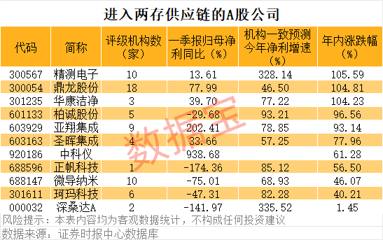 长江+长鑫存储,A股供应链名单出炉
