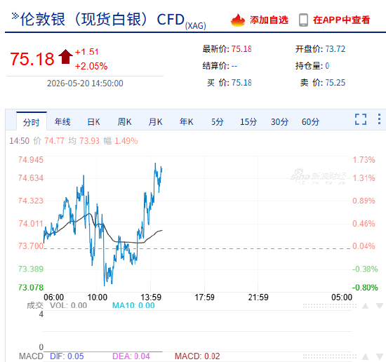 快讯：现货白银突破75美元/盎司，日内涨1.81%。