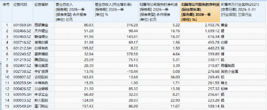 业绩高增+显著滞涨，有色ETF补涨可期？此前日线4连跌，资金或迎逢跌布局机会！