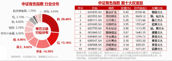 业绩高增+显著滞涨，有色ETF补涨可期？此前日线4连跌，资金或迎逢跌布局机会！