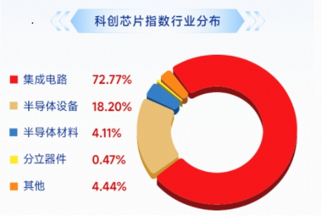 科创芯片杀疯了！中芯国际飙升10%，寒武纪、华虹公司齐创新高，华宝基金科创芯片ETF（589190）涨近4%！