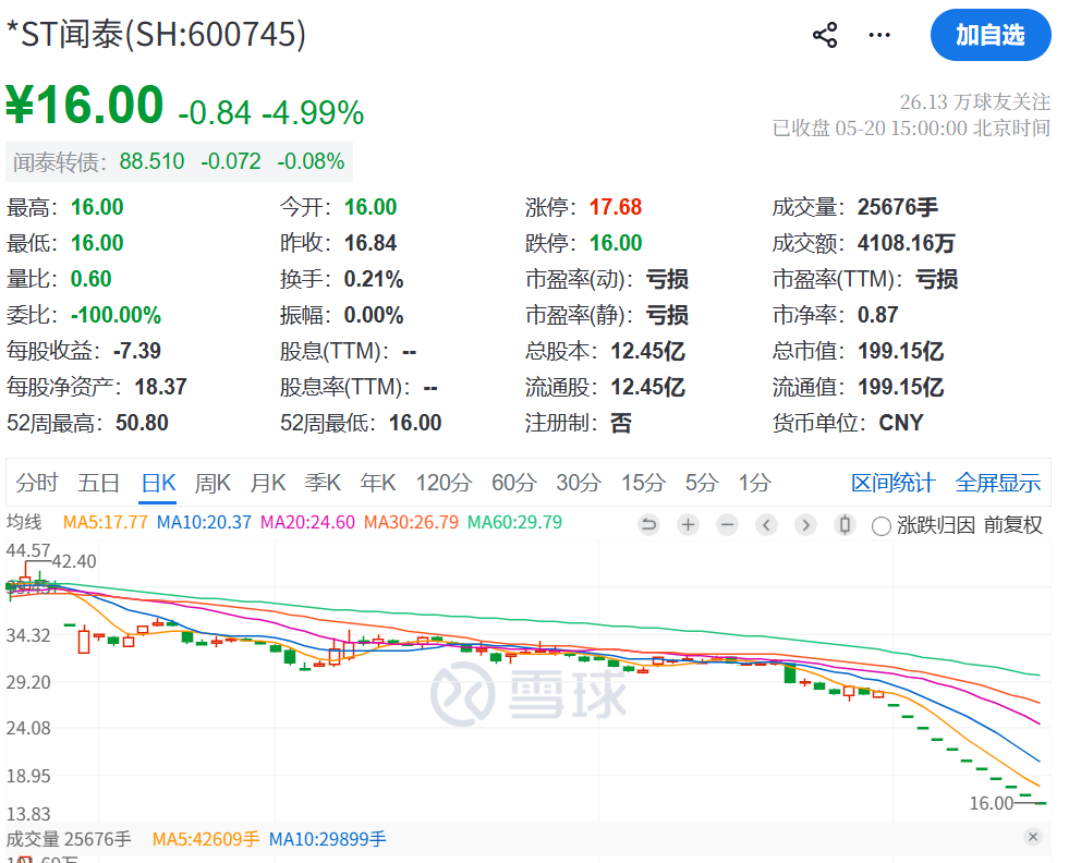 600745,连续11个跌停