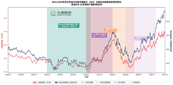 油脂:题材空窗期的交易思考