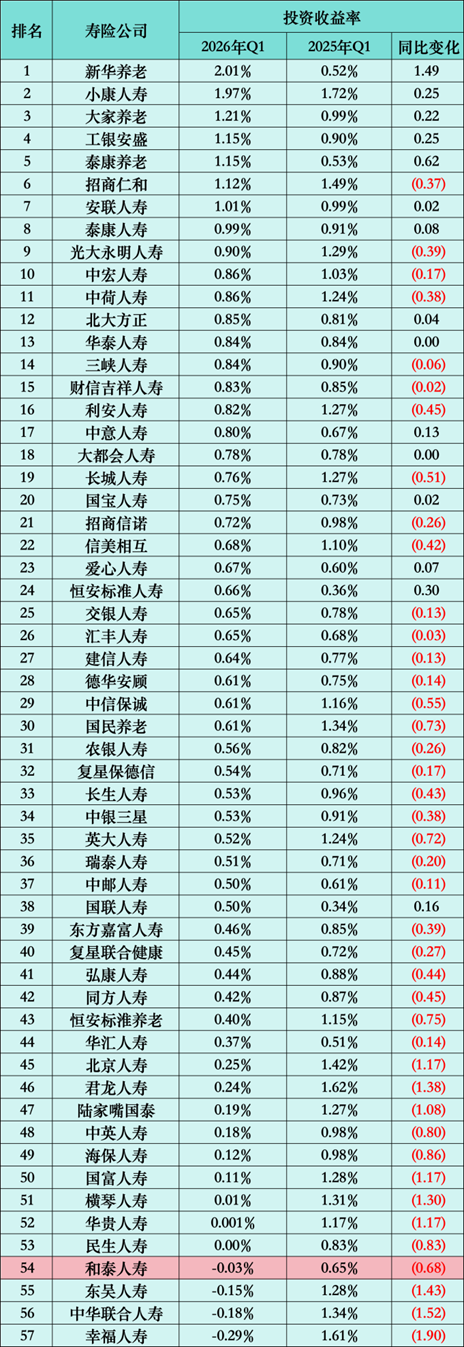 和泰人寿一季报闹乌龙:新业务价值现“数据黑洞”,紧急修正