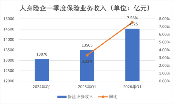 排行榜丨2026开局保费加速增长!中小险企强弱分明,份额格局重构谁掉队