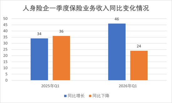 排行榜丨2026开局保费加速增长!中小险企强弱分明,份额格局重构谁掉队