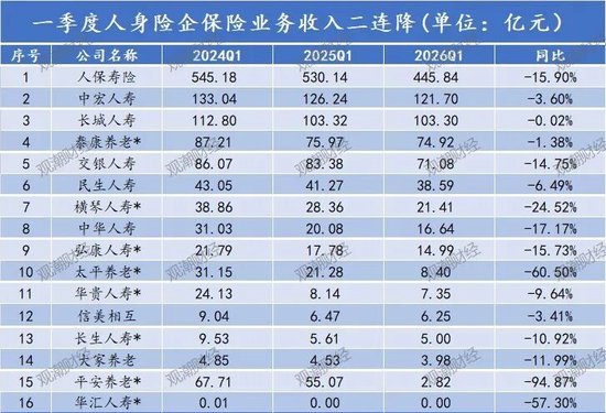 排行榜丨2026开局保费加速增长!中小险企强弱分明,份额格局重构谁掉队