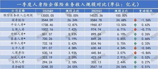 排行榜丨2026开局保费加速增长!中小险企强弱分明,份额格局重构谁掉队