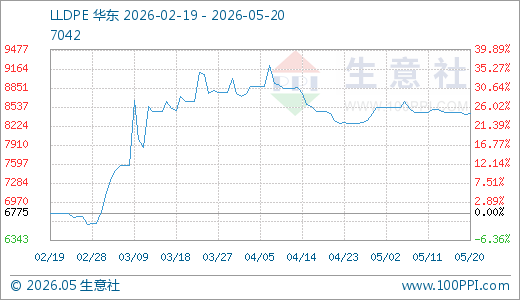 05月20日LLDPE价格8425.00元/吨 90天上涨24.35%