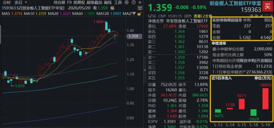 主线狂飙突进,华宝基金科创芯片ETF猛攻4.68%连创新高!港股硬科技逆市崛起,159131较恒生科技超额逾19%