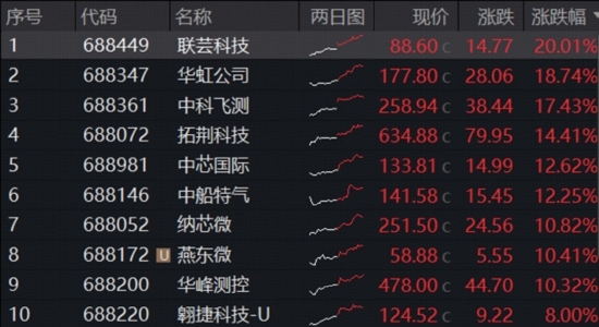 主线狂飙突进,华宝基金科创芯片ETF猛攻4.68%连创新高!港股硬科技逆市崛起,159131较恒生科技超额逾19%
