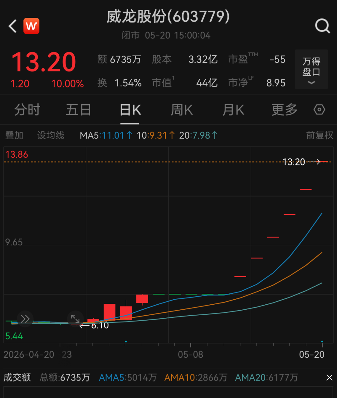 603779,六连板后紧急澄清:无注入“算力”相关计划