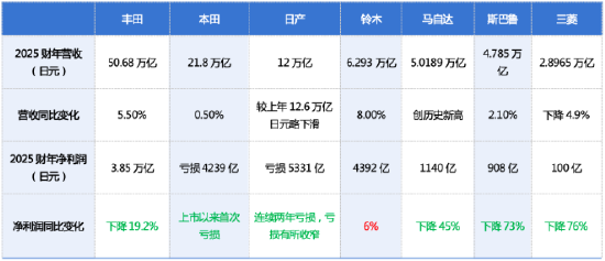 “我们到了生存危亡的边缘!”本田首亏,日产连亏……日本7大车企利润近乎腰斩,为何突然“不行了”?