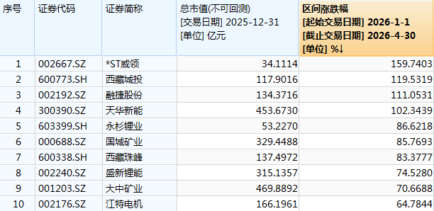 股价大跌43%,A股最牛锂矿股被*ST,超2万股民受波及