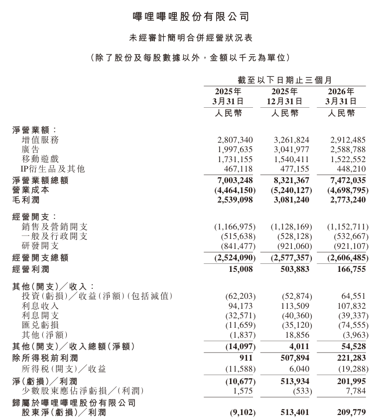 哔哩哔哩:Q1扭亏为盈,广告收入增30%、连续13个季度实现双位数增长,今年AI资本开支增10亿