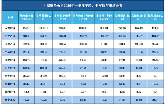 十家财险一季报:保费进来后,利润还剩多少