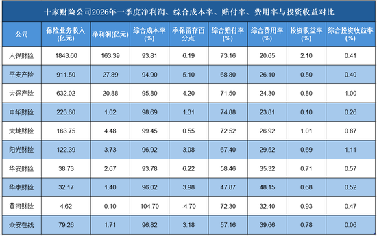 十家财险一季报:保费进来后,利润还剩多少