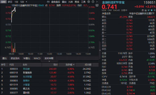 金融科技超跌反弹！同花顺领涨超7%，同类规模最大金融科技ETF华宝（159851）拉升超2%！
