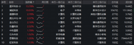 ETF放量突破上市高点！买点信号显现？澜起科技涨超10%，华宝基金科创人工智能ETF盘中拉升2.2%续创新高