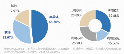 ETF放量突破上市高点！买点信号显现？澜起科技涨超10%，华宝基金科创人工智能ETF盘中拉升2.2%续创新高