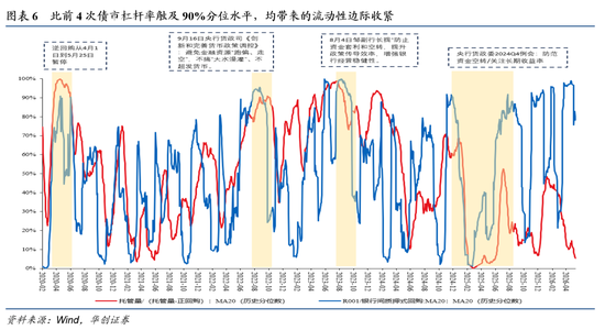 华创证券张瑜:提示!国内流动性拐点越来越近