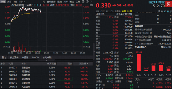 久违大涨！华宝基金医疗ETF（512170）爆量摸高4%！联影医疗狂飙16%重返千亿市值，CXO龙头集体上攻