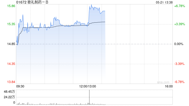 歌礼制药-B盘中涨超5% GIC持股数量增至7480.8万股