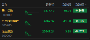 港股午评：恒指跌0.02% 科指跌0.24% 科网股低迷 航空股回暖 中资券商股活跃 哔哩哔哩跌超6%