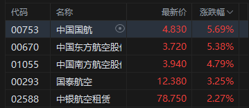 港股午评：恒指跌0.02% 科指跌0.24% 科网股低迷 航空股回暖 中资券商股活跃 哔哩哔哩跌超6%