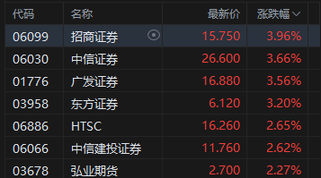 港股午评：恒指跌0.02% 科指跌0.24% 科网股低迷 航空股回暖 中资券商股活跃 哔哩哔哩跌超6%