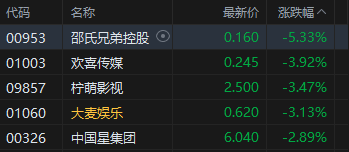 港股午评：恒指跌0.02% 科指跌0.24% 科网股低迷 航空股回暖 中资券商股活跃 哔哩哔哩跌超6%