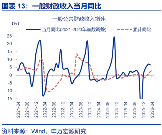 申万宏源赵伟:财政为何没表现出“逆周期”?