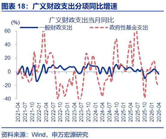 申万宏源赵伟:财政为何没表现出“逆周期”?