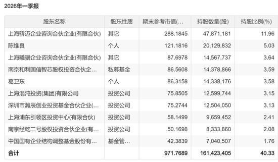 媒体曝光:葛卫东,不到2个月在A股赚了100亿元!