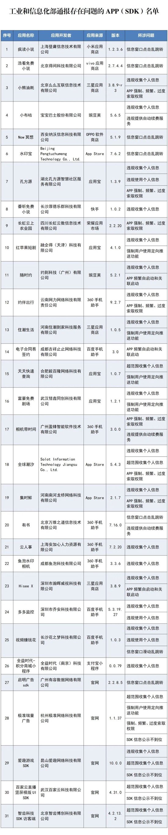 违规收集个人信息、提供自动续费服务 疯读小说等31款APP及SDK被工信部通报