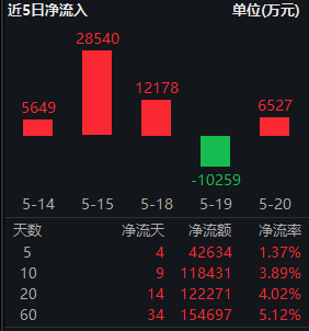 银行息差拐点确立!红利低波ETF华泰柏瑞(512890)近5年回报超58% 机构:优选城商行与高股息股份行