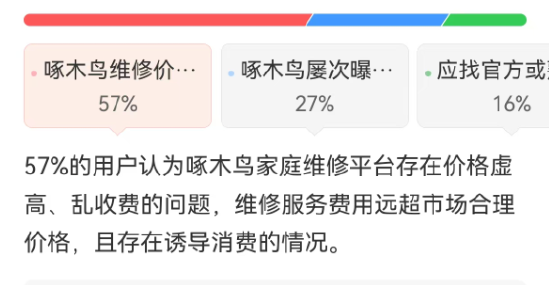 报价156元,实收1780元! 啄木鸟维修“坑哭”女子,投诉量一年暴涨69%,董事长“明白消费”成笑话