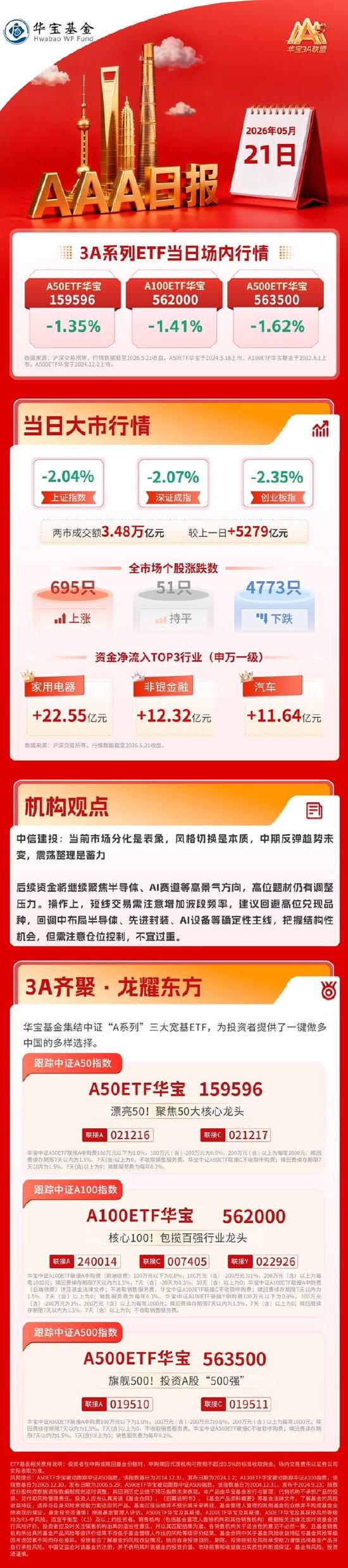 沪指失守4100点，半导体产业链跌幅居前｜华宝基金3A日报（2026.5.21）