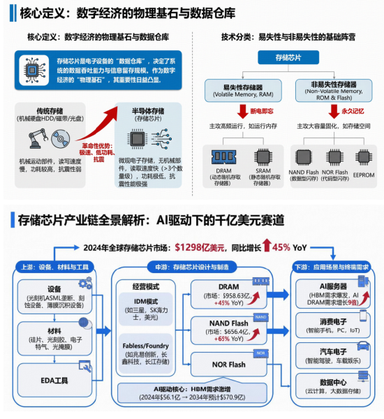 站在“光”里,存在“芯”里!一文聊透“存储芯片”
