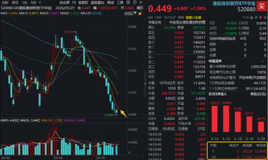 补涨开启?创新药逆市独秀!华宝基金港股通创新药ETF(520880)放量涨1.58%,巨量资金提前“高切低”