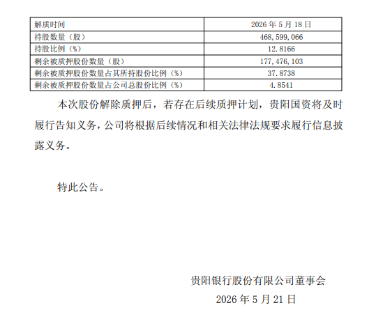 贵阳银行:股东贵阳国资解除5573万股质押 质押率降至37.87%