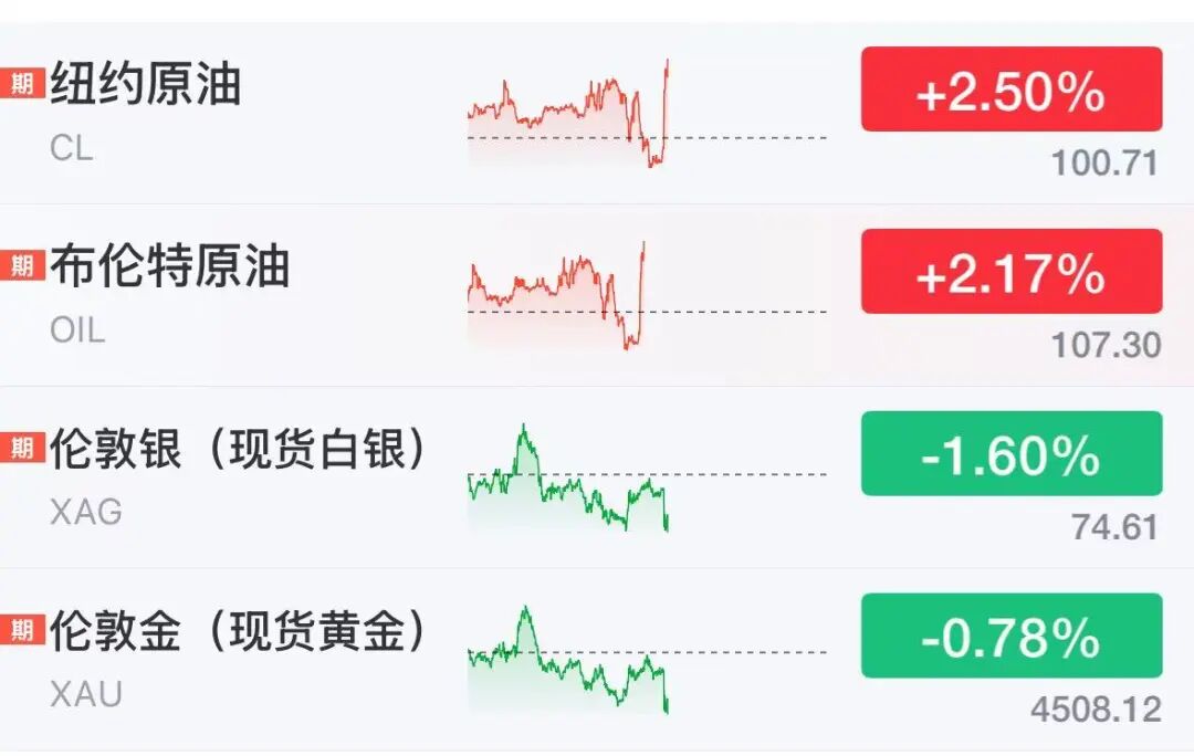 国际油价直线上涨,美股芯片股盘前多数飘红,中概股走弱,蔚来逆势涨近5%