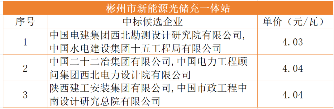 4.03元/瓦,中电建拟中标彬州城投70MW光储充一体化EPC