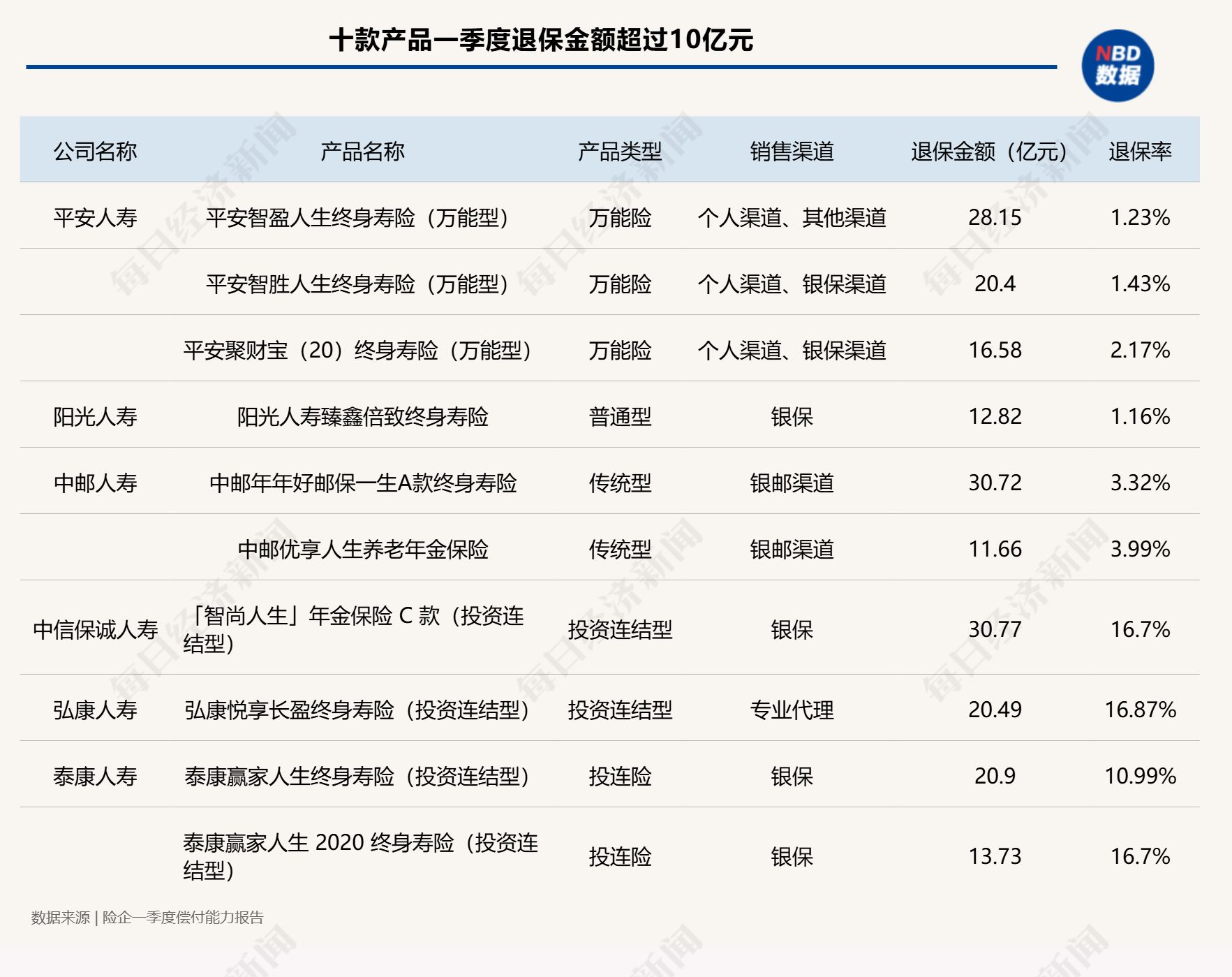 低利率竟成“留客神器”?九成人身险公司一季度退保率不到1%,但仍有多款产品退保金额超10亿元